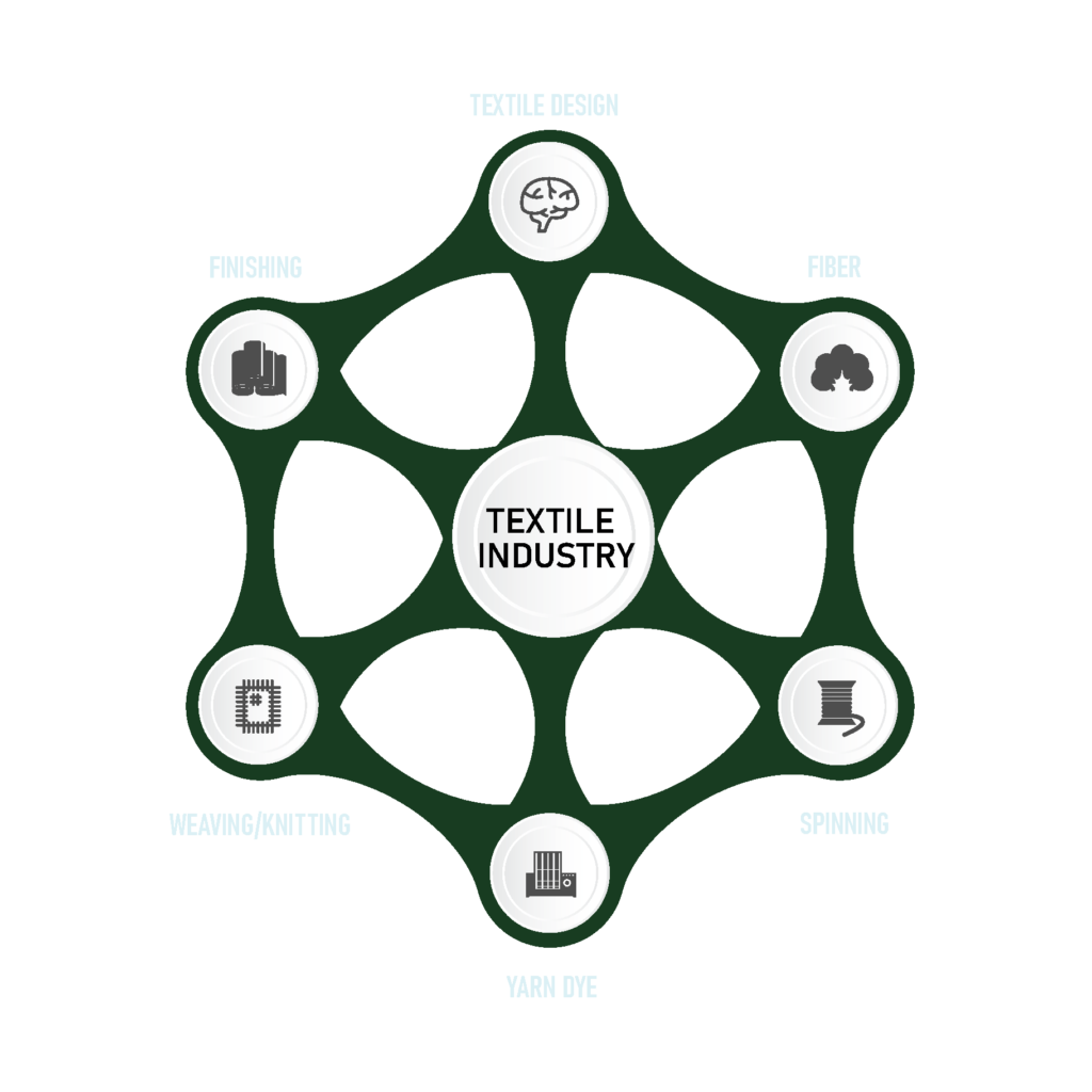 Sustainability of textile production